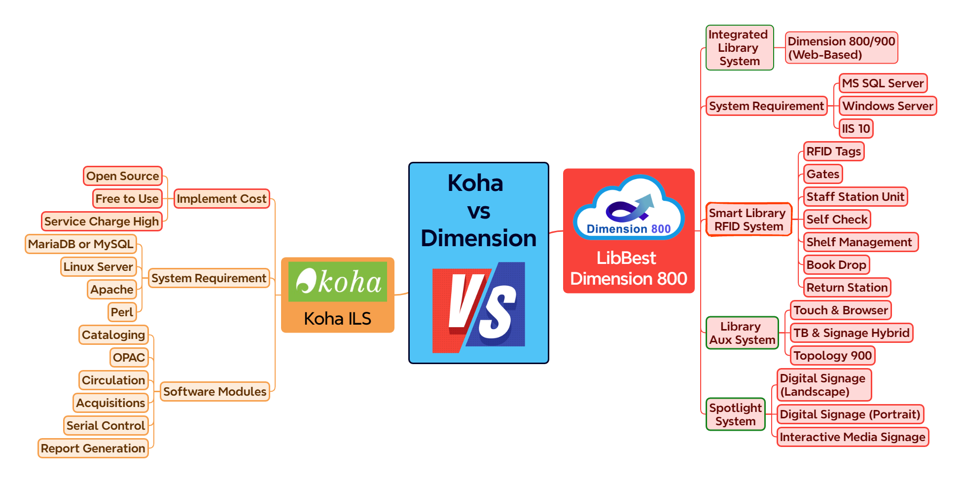 Koha Integration Items